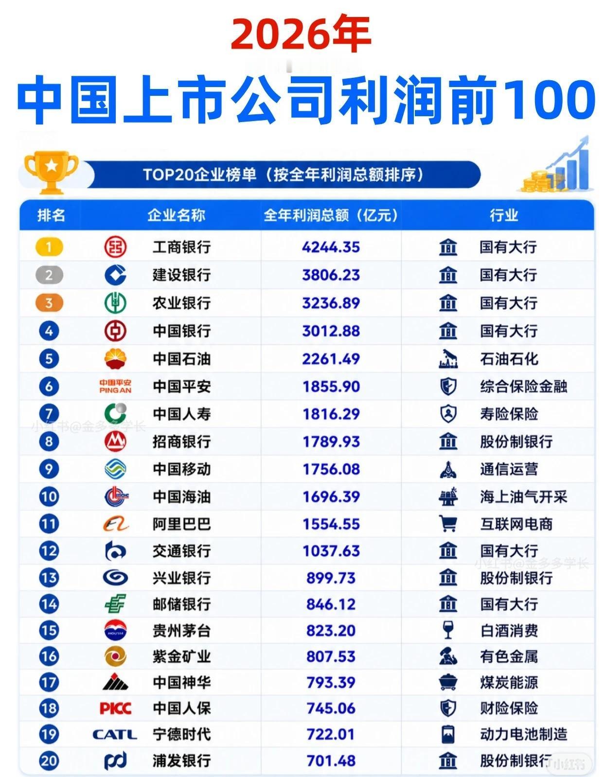 🏆2026中国上市公司利润榜出炉！银行依然是“印钞机”，新能源与白酒霸榜！