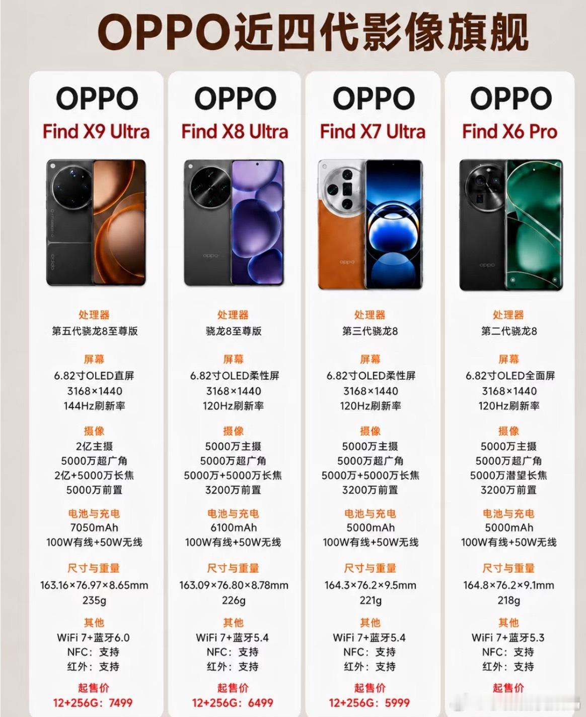 OPPO四代Ultra影像旗舰，哪代最值得买？从FindX6Pro到F