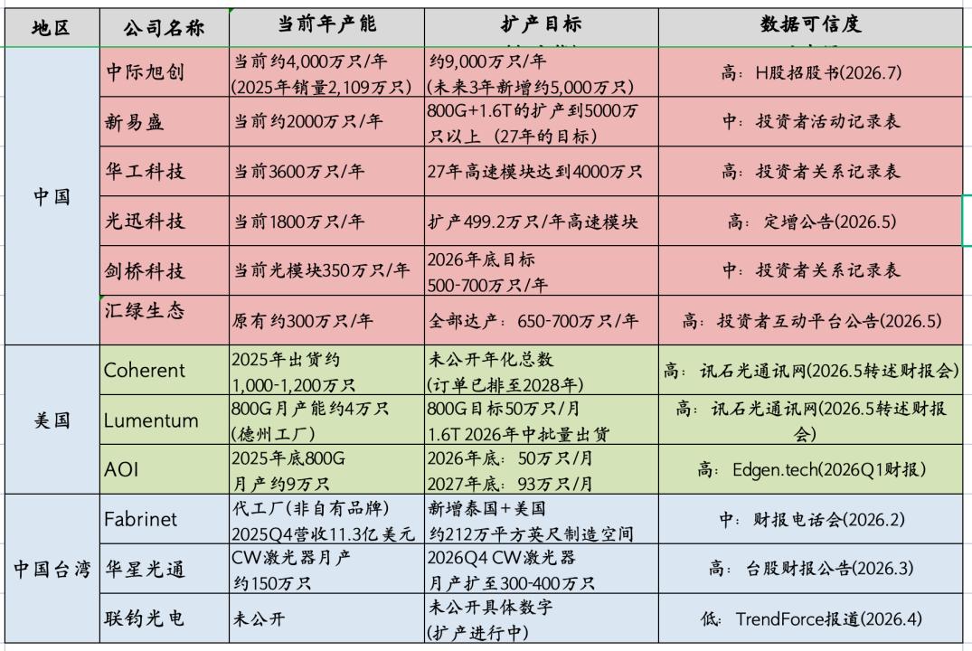 现在的光模块，最害怕的就是扩产计划，因为按照现在的扩产规模，要不了多久，真的有过