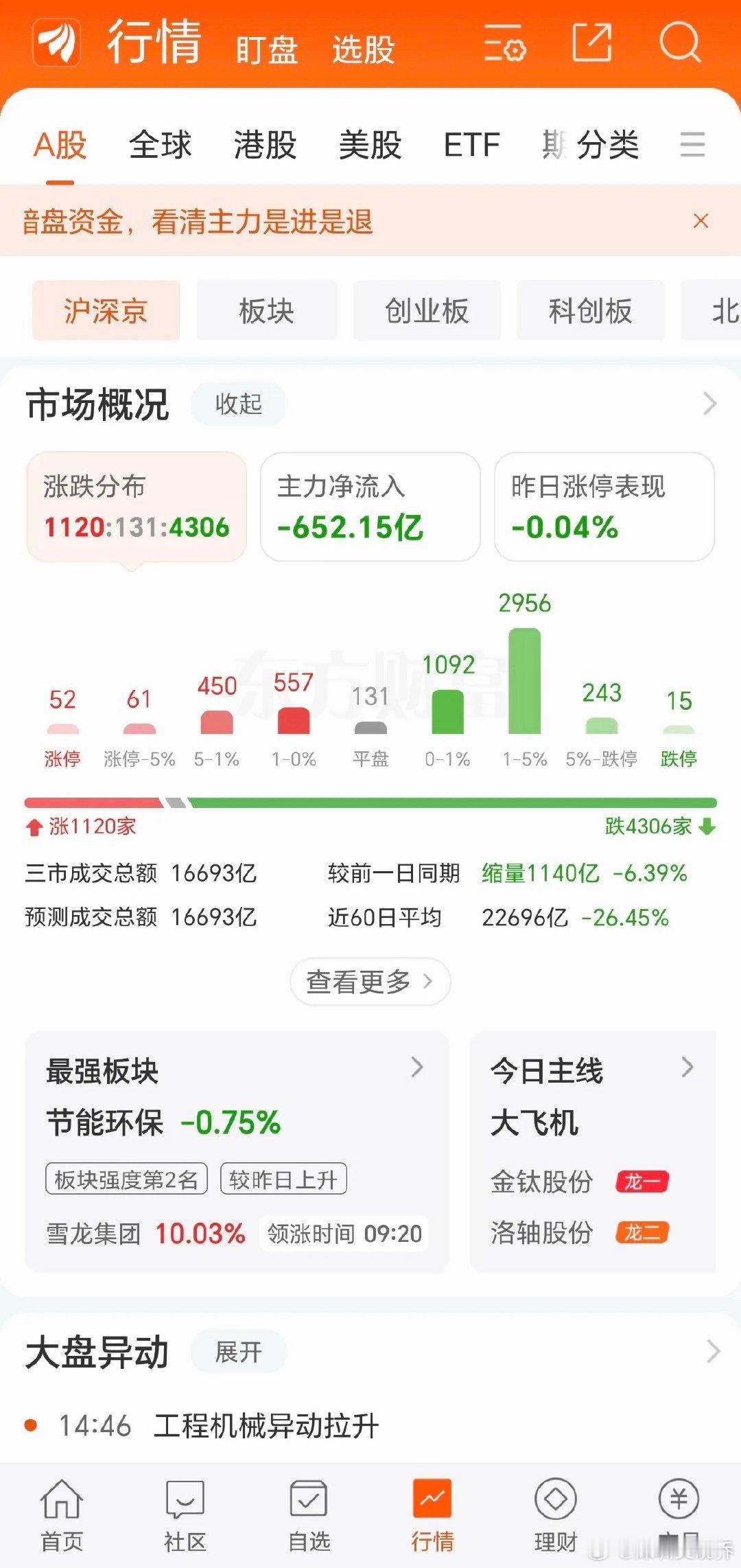 A股真的该好好查一查！每逢佳节必砸盘，太伤人心真心觉得，当下的A股市场，真的到了