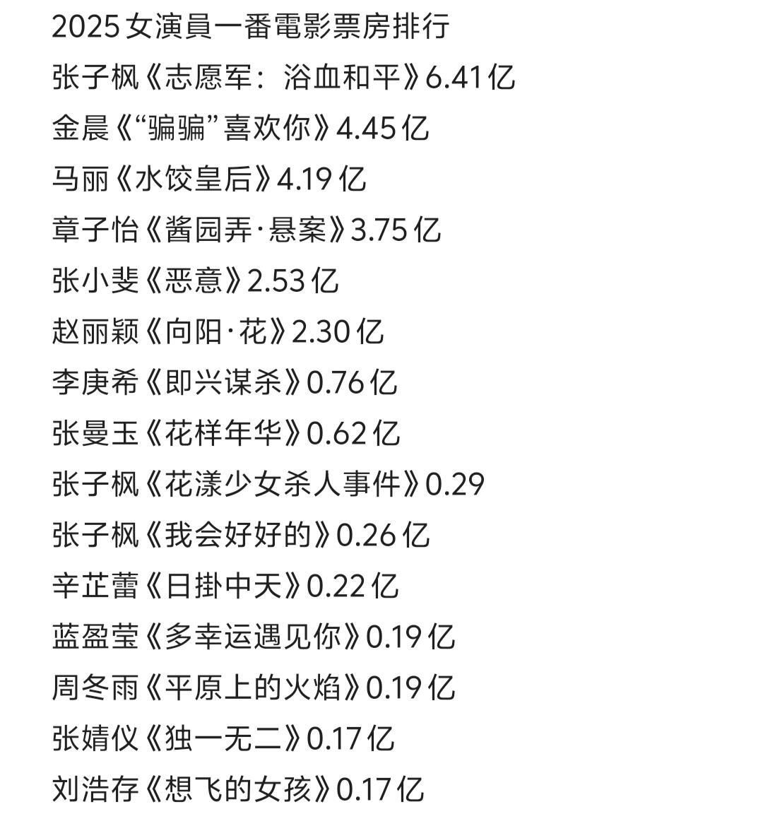 2025女演员一番电影票房排行🈶