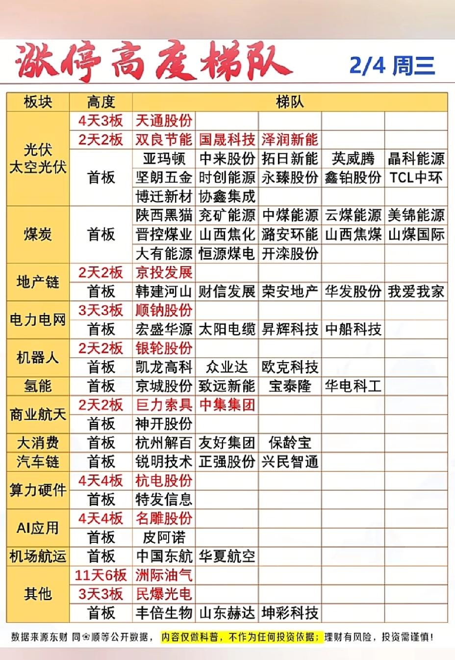 2月4日，A股涨停梯队板块一览表！！！今日，太空光伏板块最受关注，板块多股