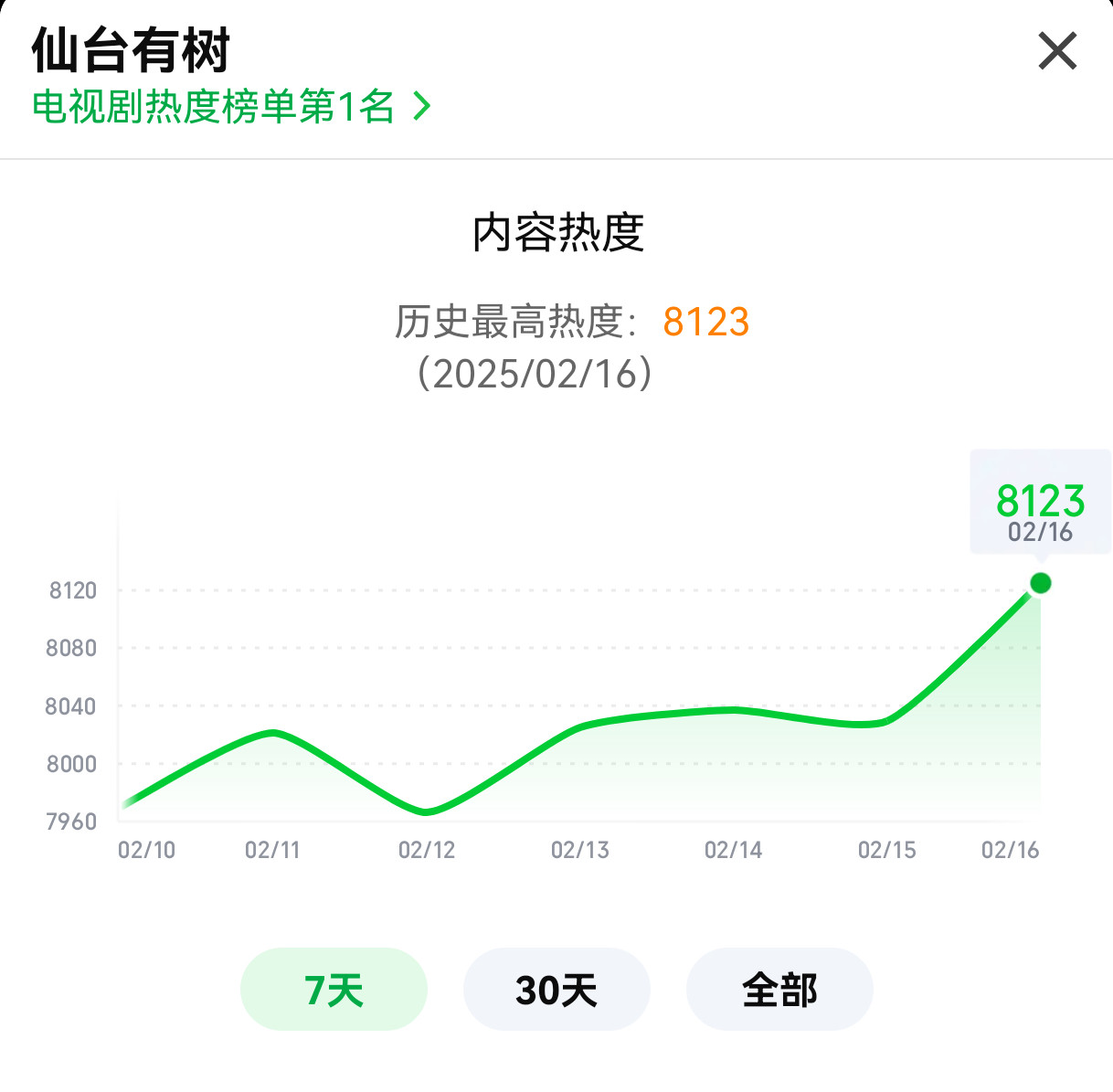 不错不错，《仙台有树》今天冲了个热度新高上了8100希望是重生版带来的利好！我希