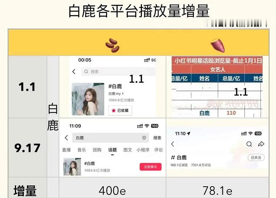 抖话题度今年到现在增了400亿1000亿的基数还能涨400亿劳碌真是没有一部