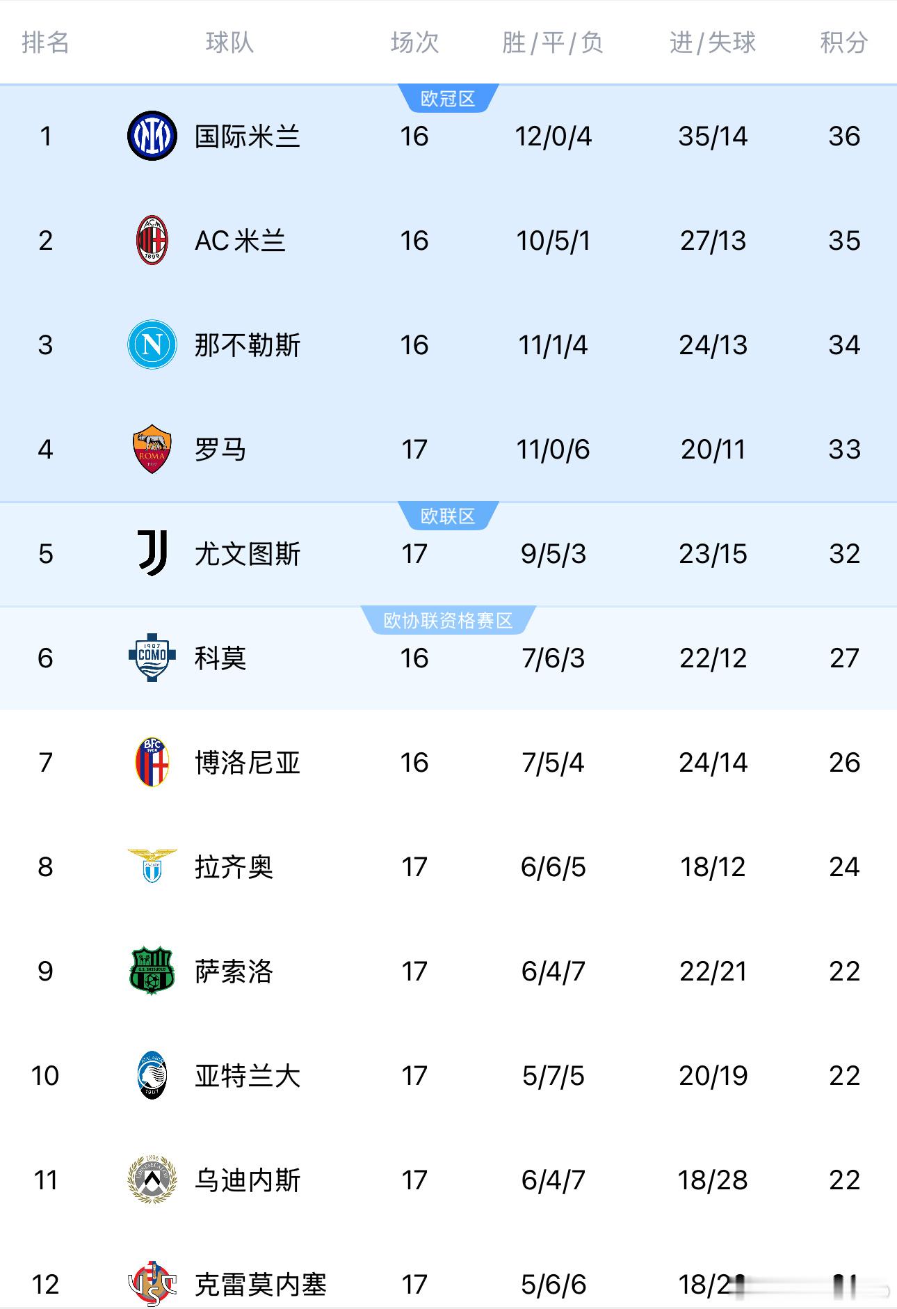 一觉醒来，罗马主场3比1战胜了热那亚，你妇又回到了第五名的位置，这一轮争冠和争四