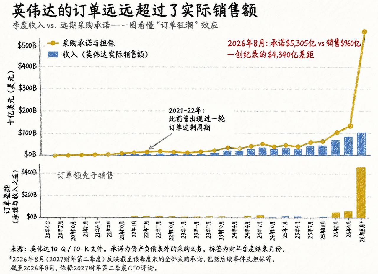 英伟达财报背后，藏着一个没人敢细想的4340亿死结。这几天大家都在为老黄的惊