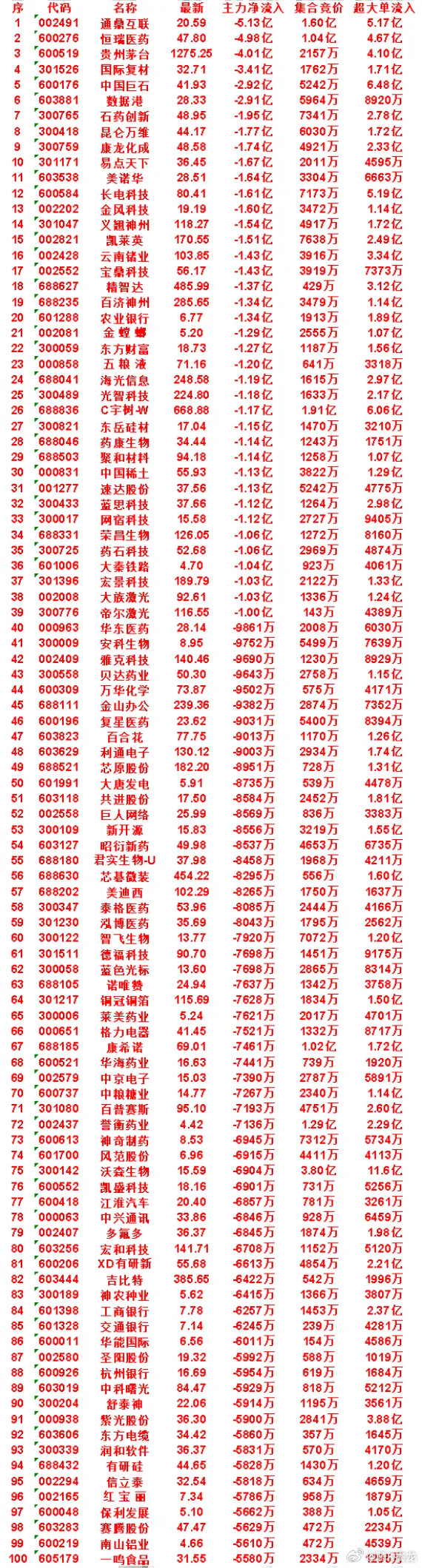 8月21日开盘45分钟，主力卖出的名单！美诺华最新价28.51，