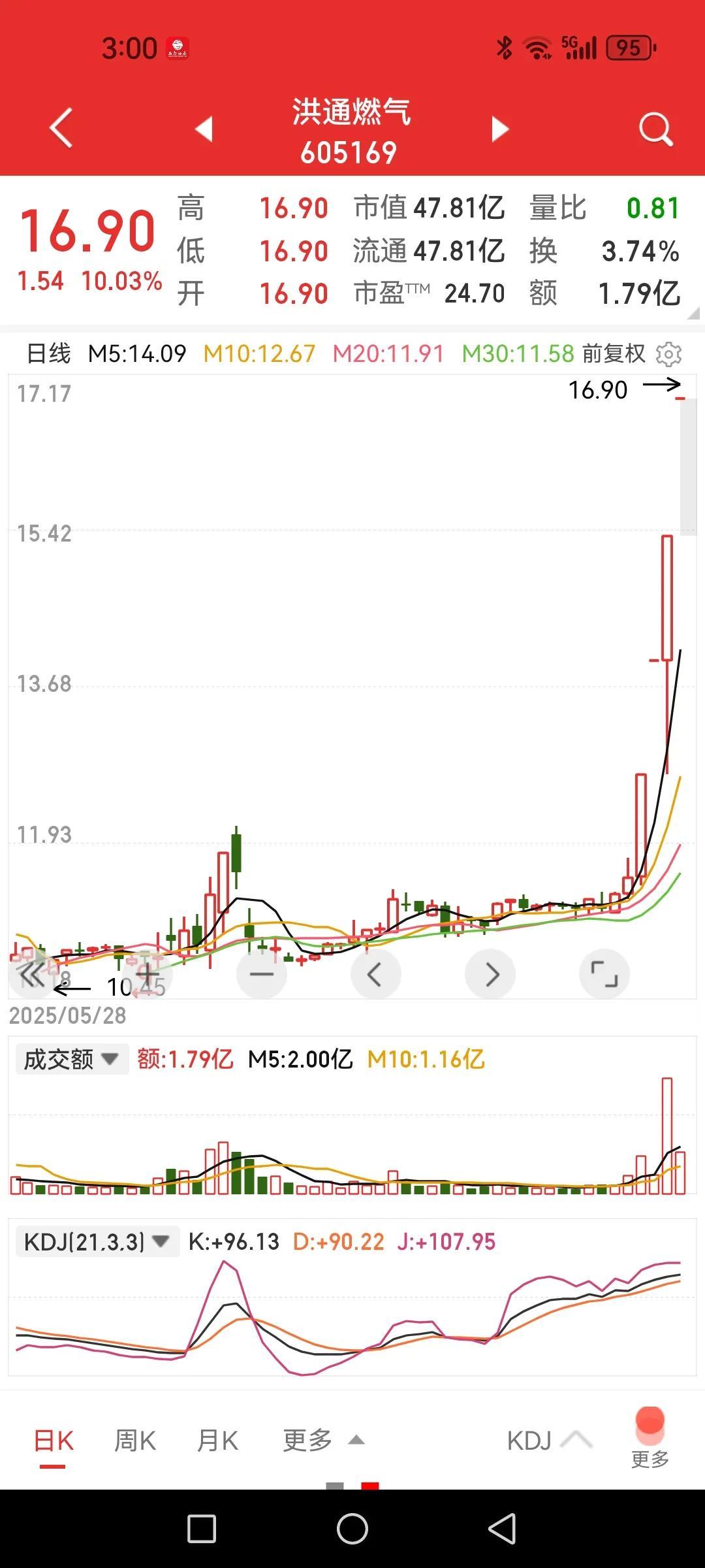 只要不是机构票，都涨得风生水起的。洪通燃气，四个板，以前冬天炒燃气板块时没见