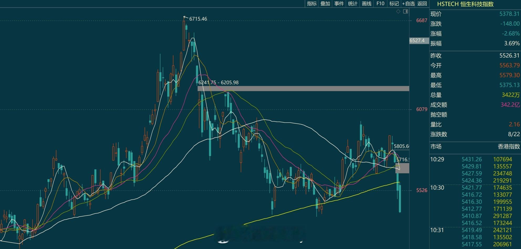 总有问恒生科技的朋友这走势明显“狗不理”嘛对吧