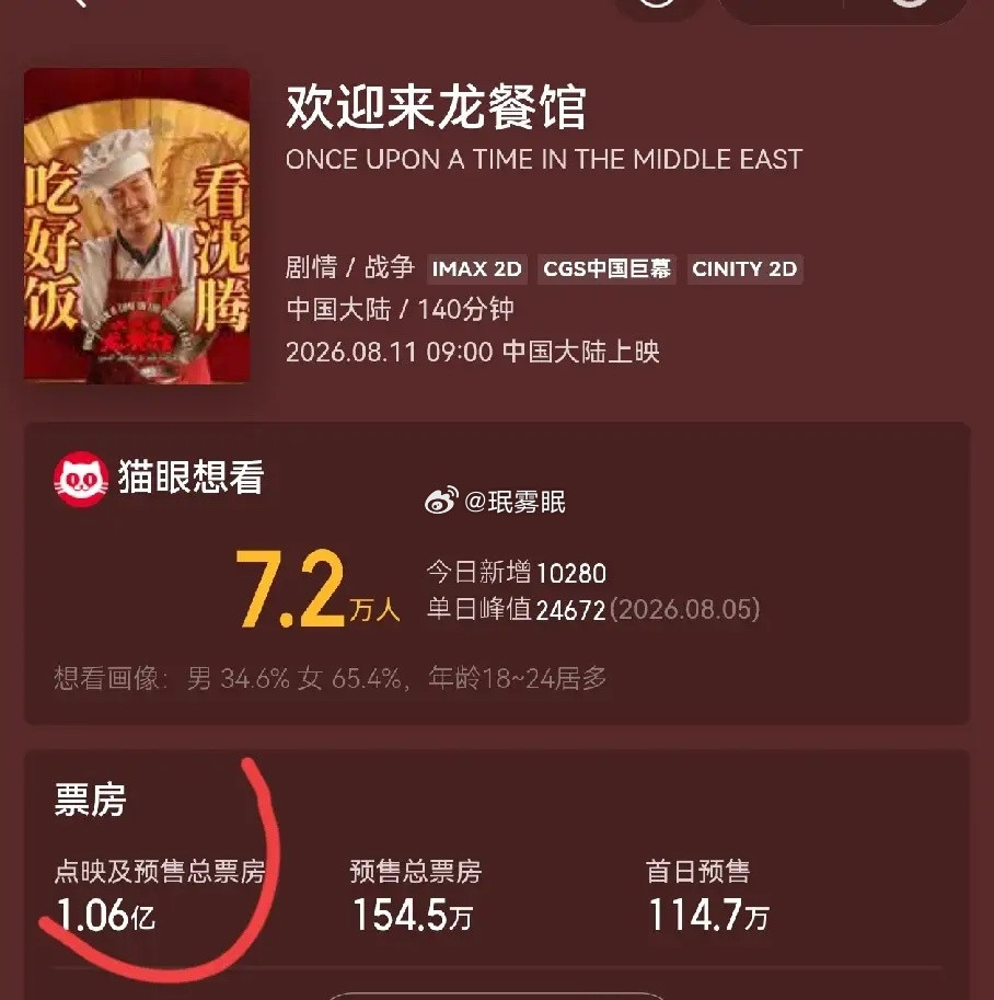 沈腾也来暑期档了《欢迎来到龙餐馆》还没上映票房就已经破一亿了，比春节档还要热闹。