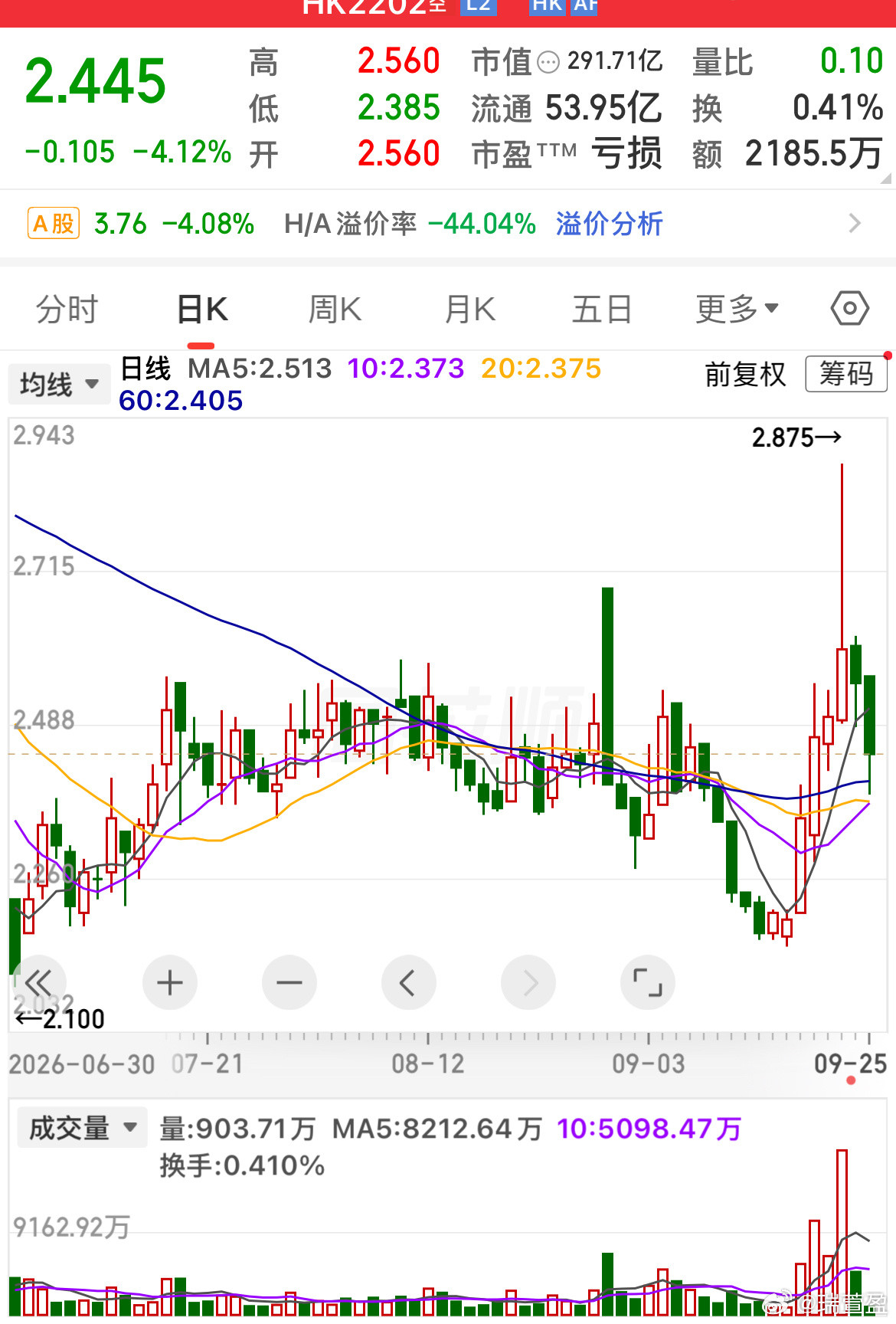 港股万科放量5天后缩量下跌，这波脉冲行情结束，A股地产节后大概率补跌。资金已经离