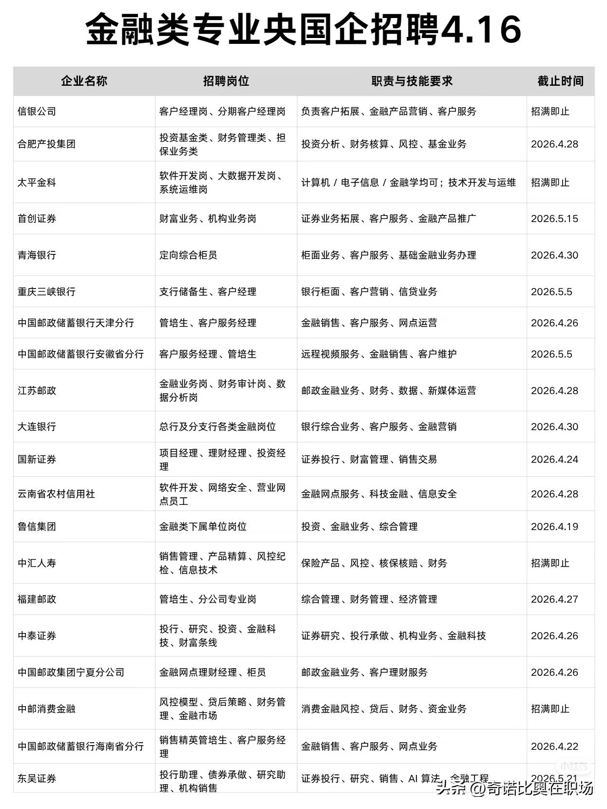 最近刷到一份央国企金融岗的春招清单，从银行柜员到券商投行岗，岗位看似五花八门，实