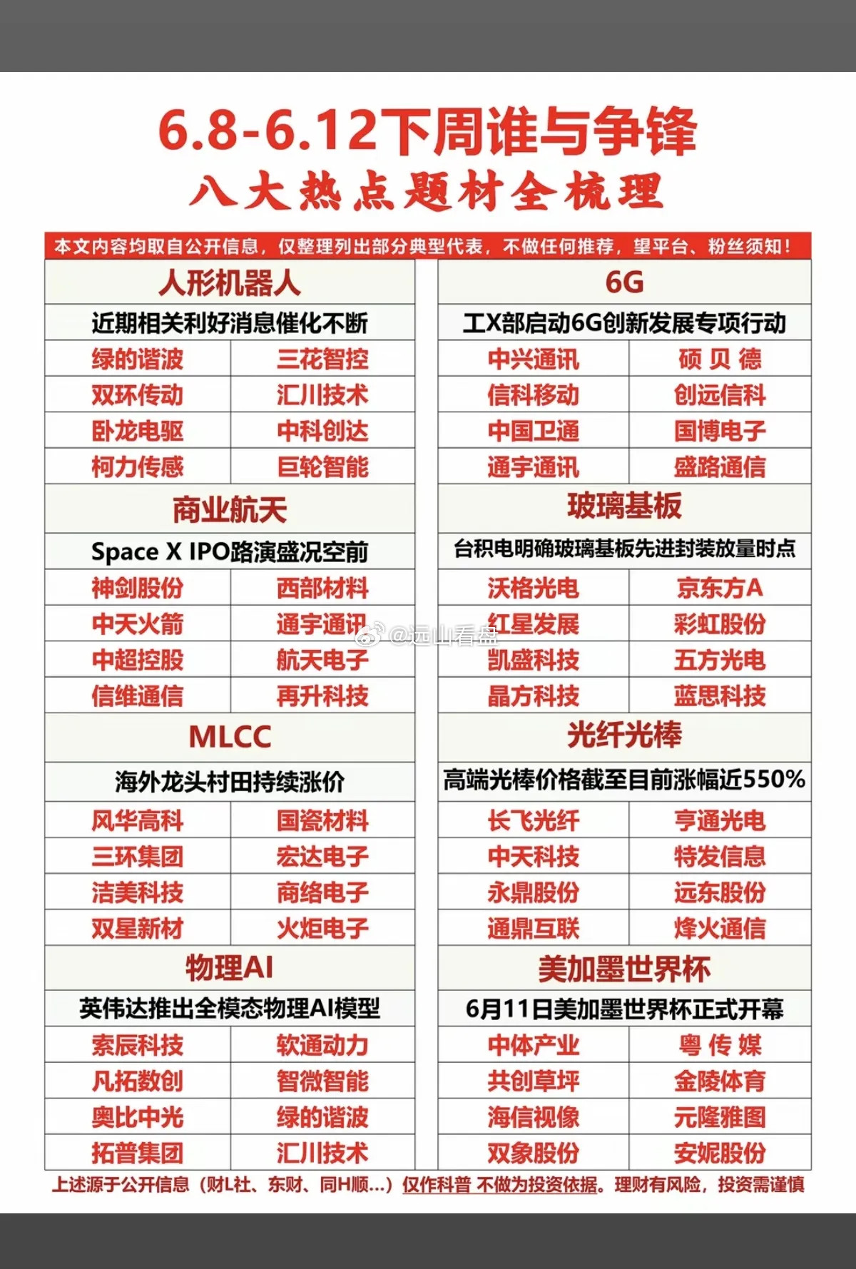 6.8～6.12下周谁与争锋？八大热点题材总结梳理！1.美加墨世界杯2.通信设备
