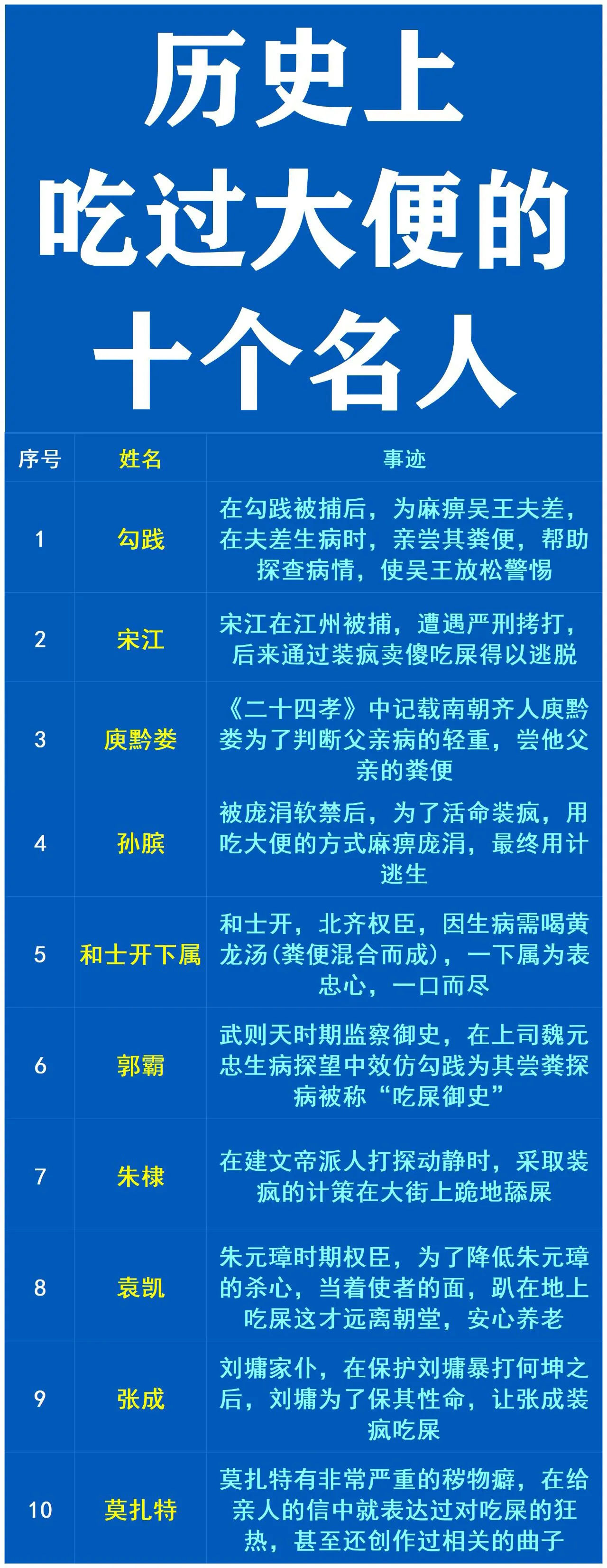 勾践：被逼吃过D便孙膑：被逼吃过D便朱棣：被逼吃过D便如图所示历史上吃货