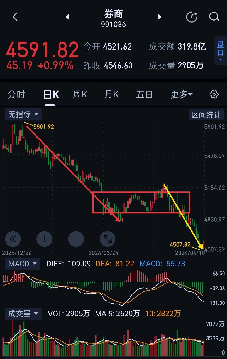 券商板块，金融护盘，资金有望实现风格切换。