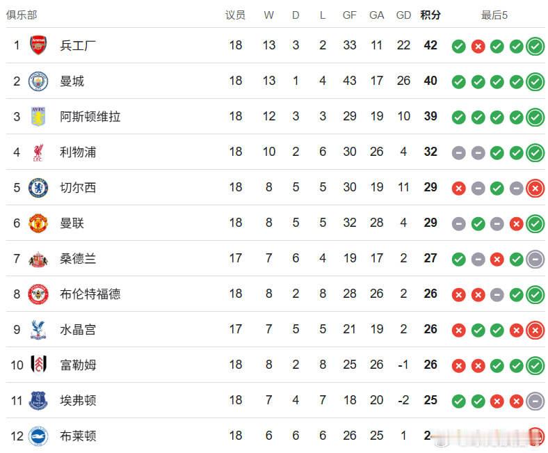 英超争冠形势简析：曼城略占先机，阿森纳紧追不放曼城：下半程能力最强，阵容深度+冠