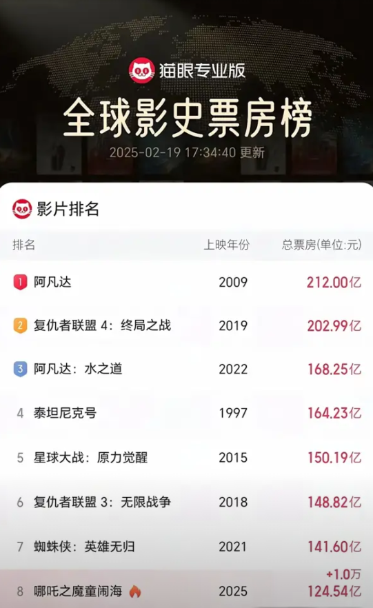 实时票房124.54亿，延长放映至3月30号，还有39天冲刺！央妈的意思就是