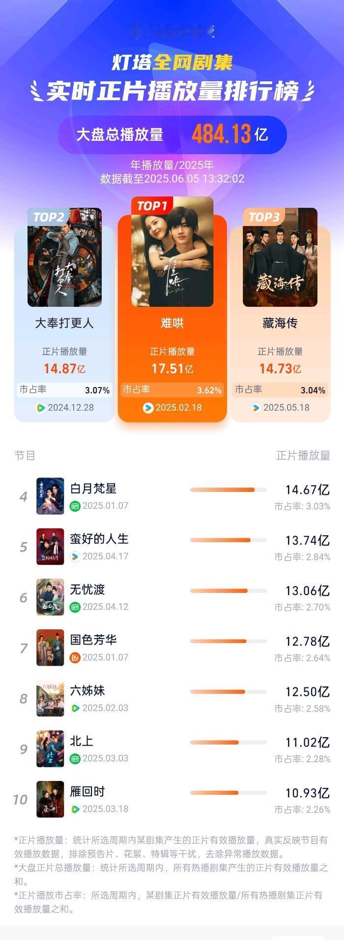 还在热播期的藏海传已经来到了2025剧集年榜第三肖战谈藏海的弱点​​​