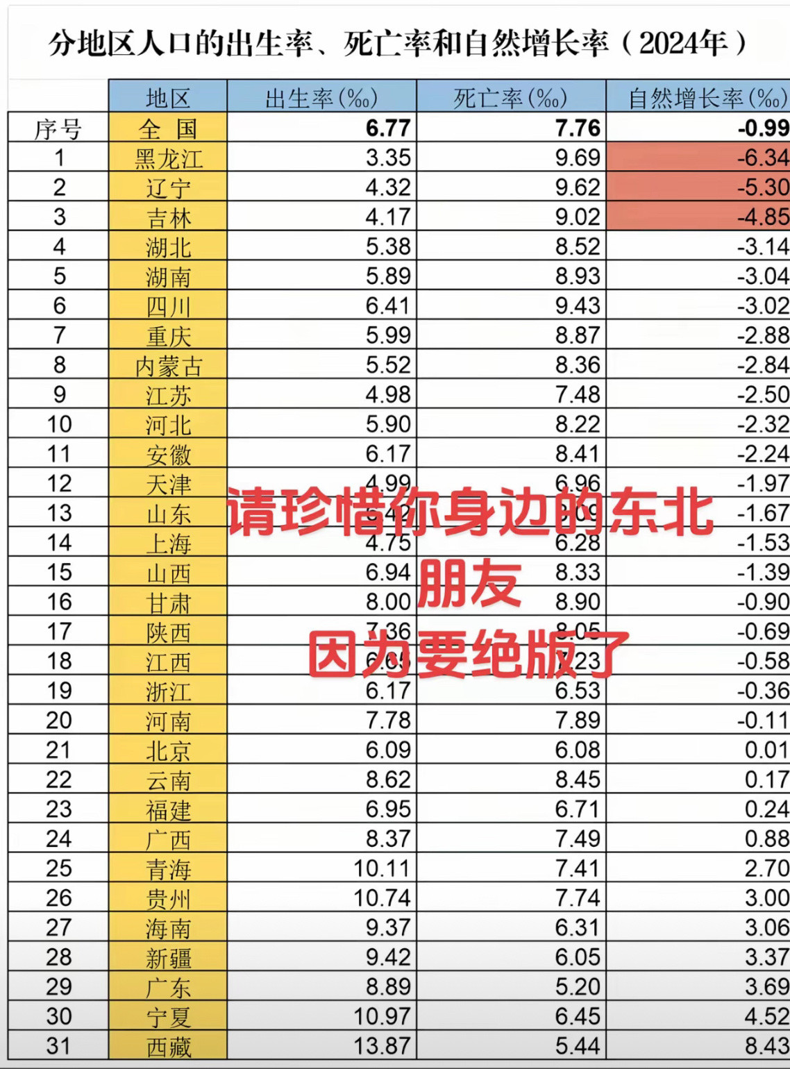 东三省还是太领先了​​​