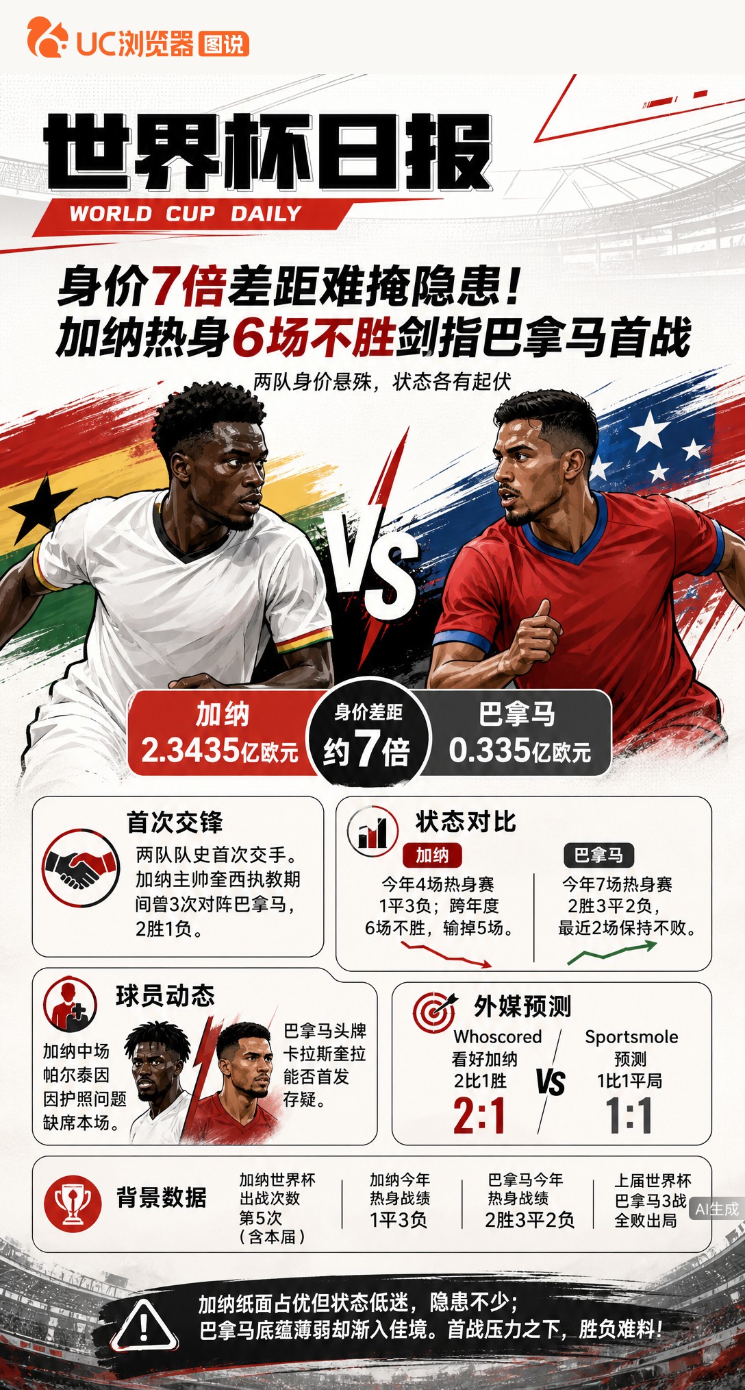 身价7倍差距难掩隐患！加纳热身6场不胜剑指巴拿马首战