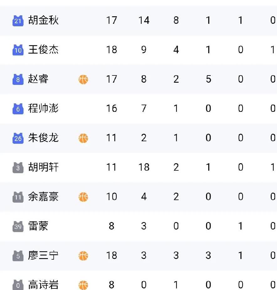 《12人轮转制胜！中国男篮靠