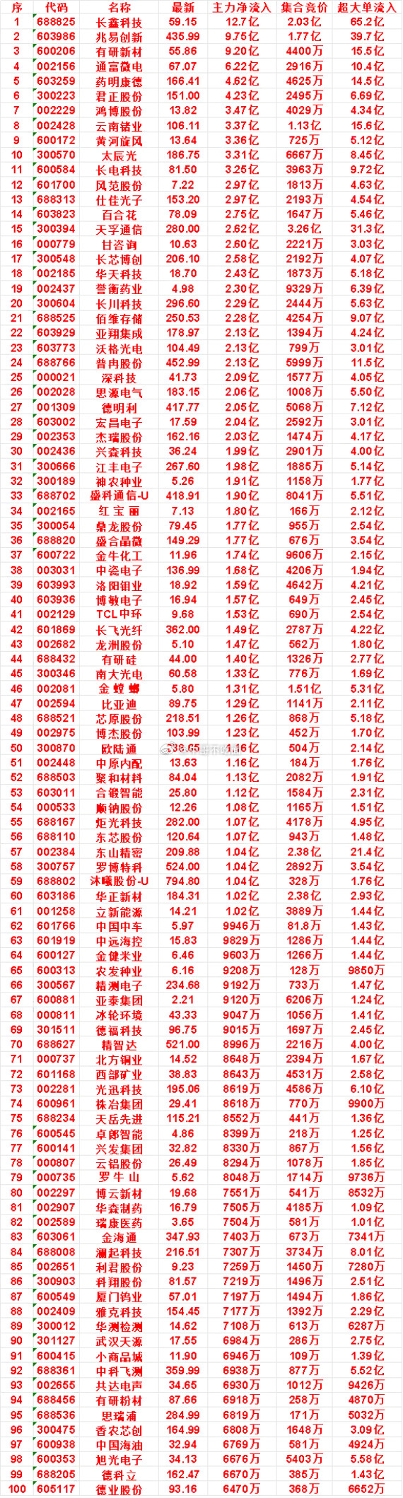 8月17日开盘45分钟，主力资金“买入的”的名单一览！长川科技：最新价296