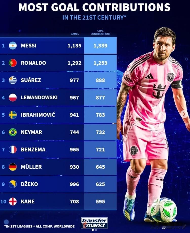 C罗还有机会反超吗？梅西职业生涯比C罗多参与86球!近日，权威足球机构《德国