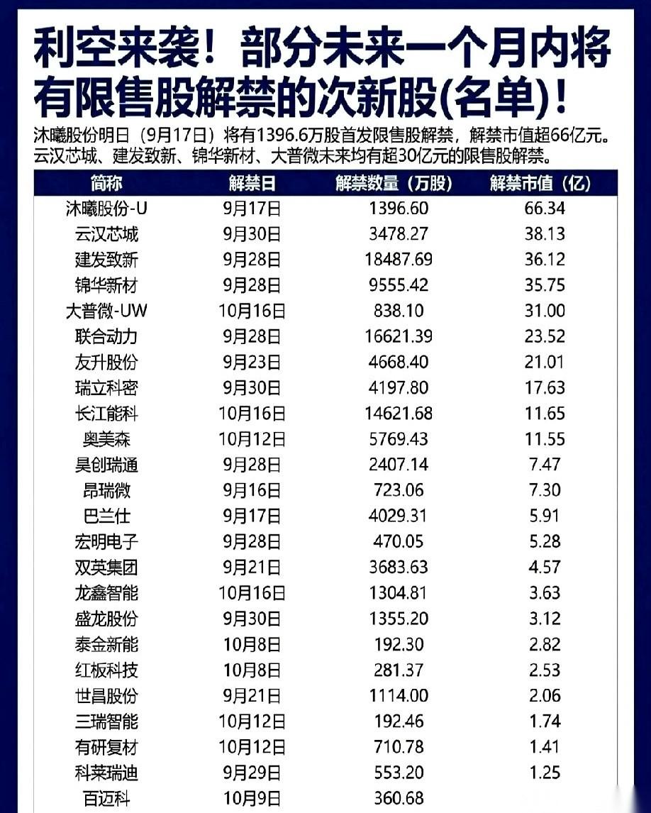 2026年1月到9月29日，A股2481家上市公司的重要股东合计净减持了3526