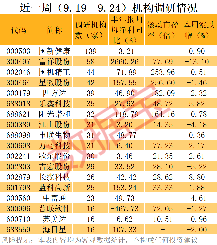 000503, 逾百家机构调研! 这些业绩暴增股被盯上