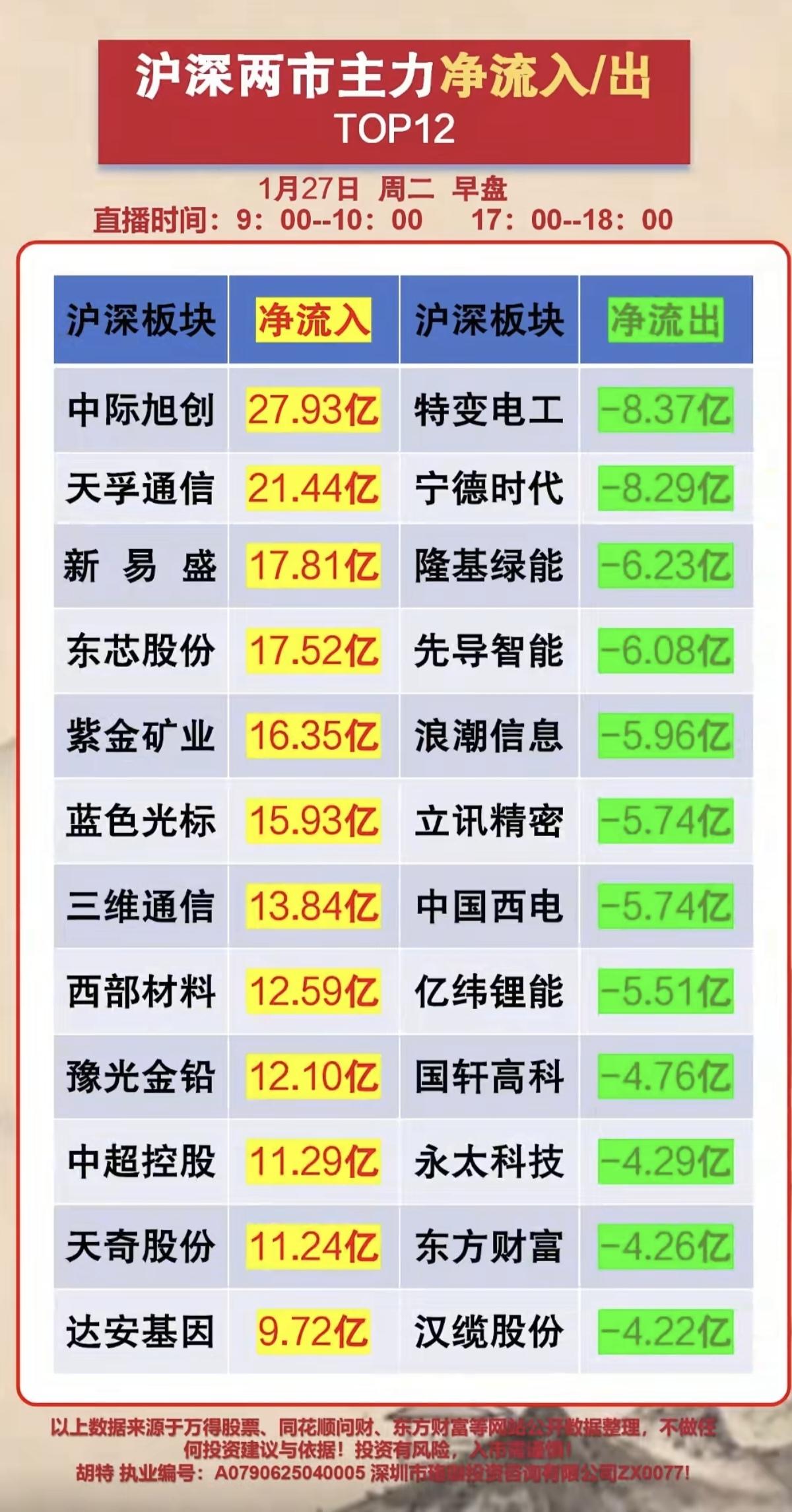 1.27周二人气股热榜+主力资金抢筹榜1.黄金白银+有色冶炼2.卫