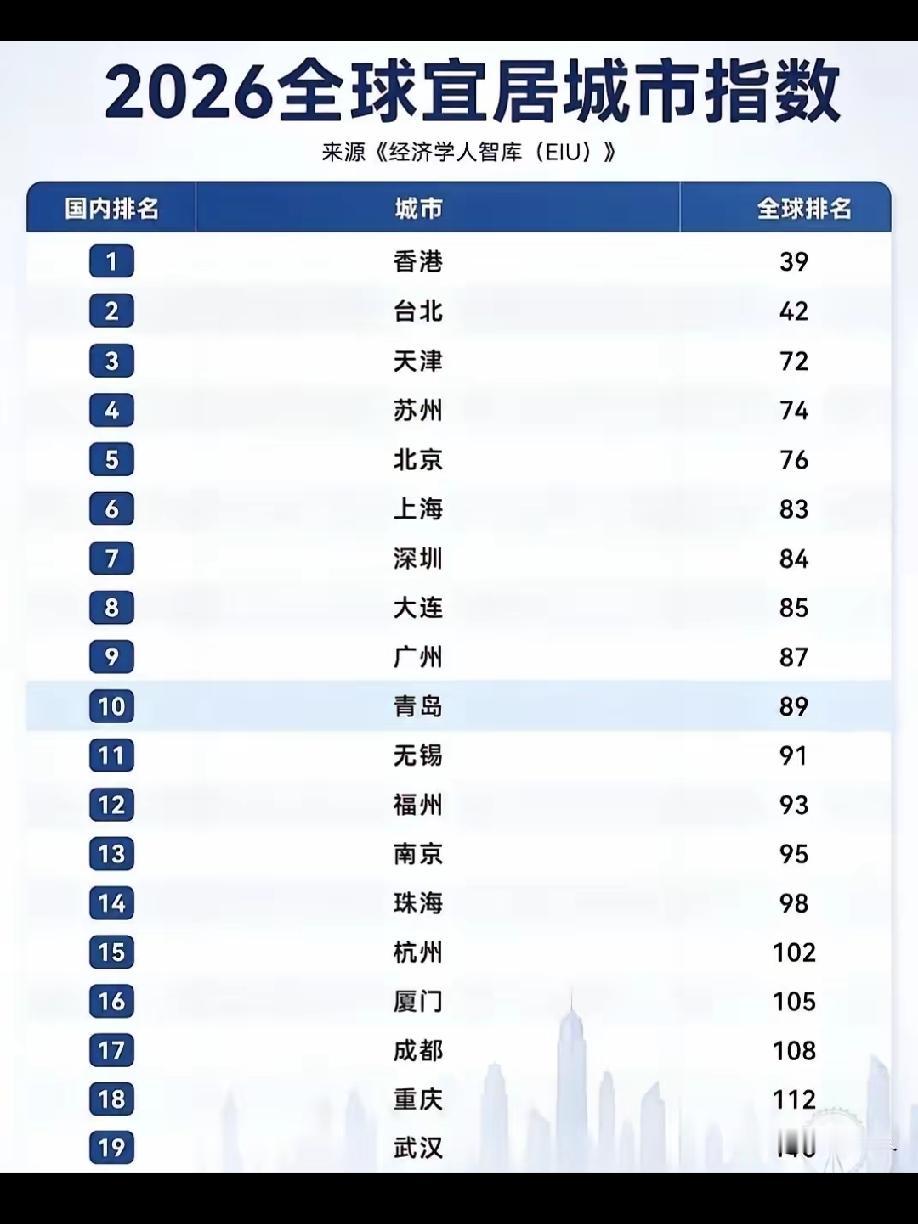 天津成为中国大陆宜居城市的N0.1记得英国经济学人智库2023