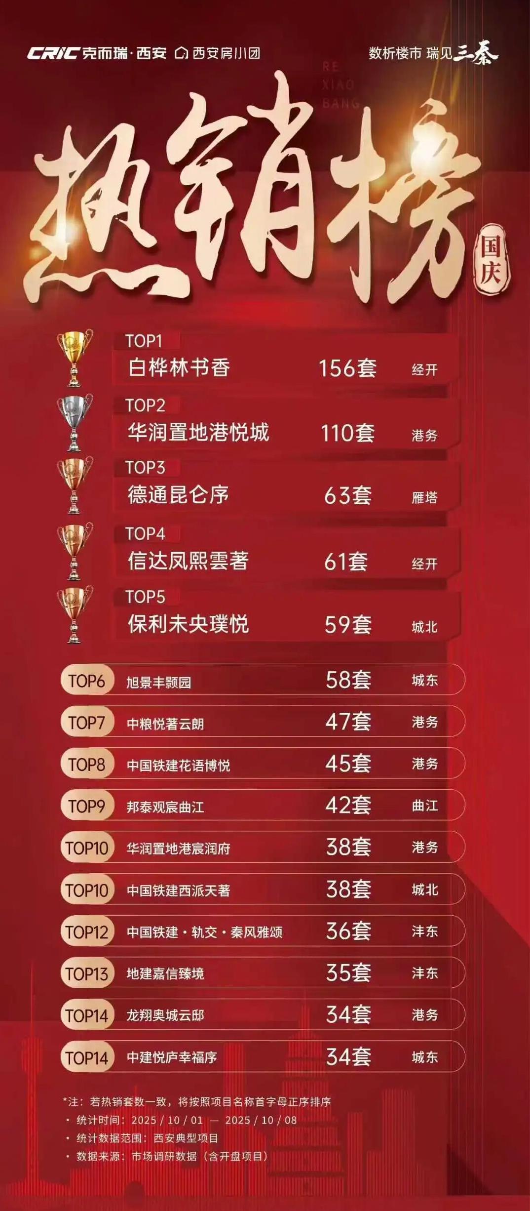 国庆假期结束，西安楼市销售数据引发热议，热销海报刷屏背后，市场真实状况究竟如何？