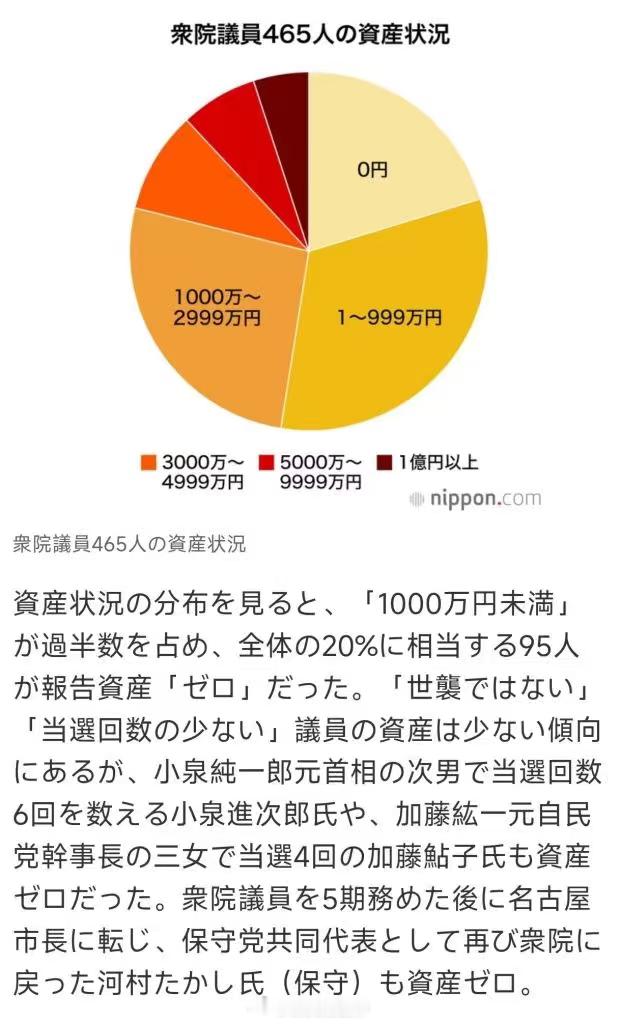国会议员里有20%零资产，50%在1000万日元以下…恁日这个“公开”不是纯纯的