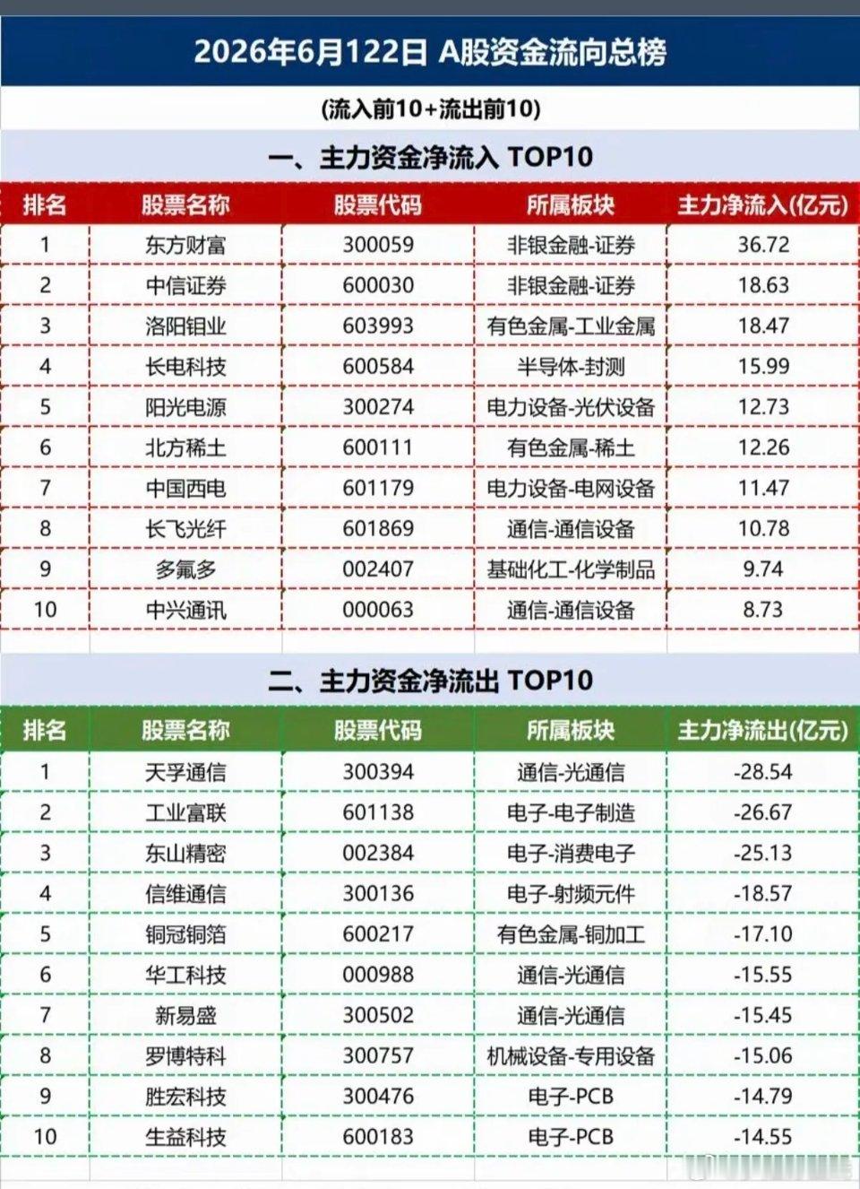 6.22周一主力大资金资金流向监测TOP20！资金抢筹：非银金融、有色金