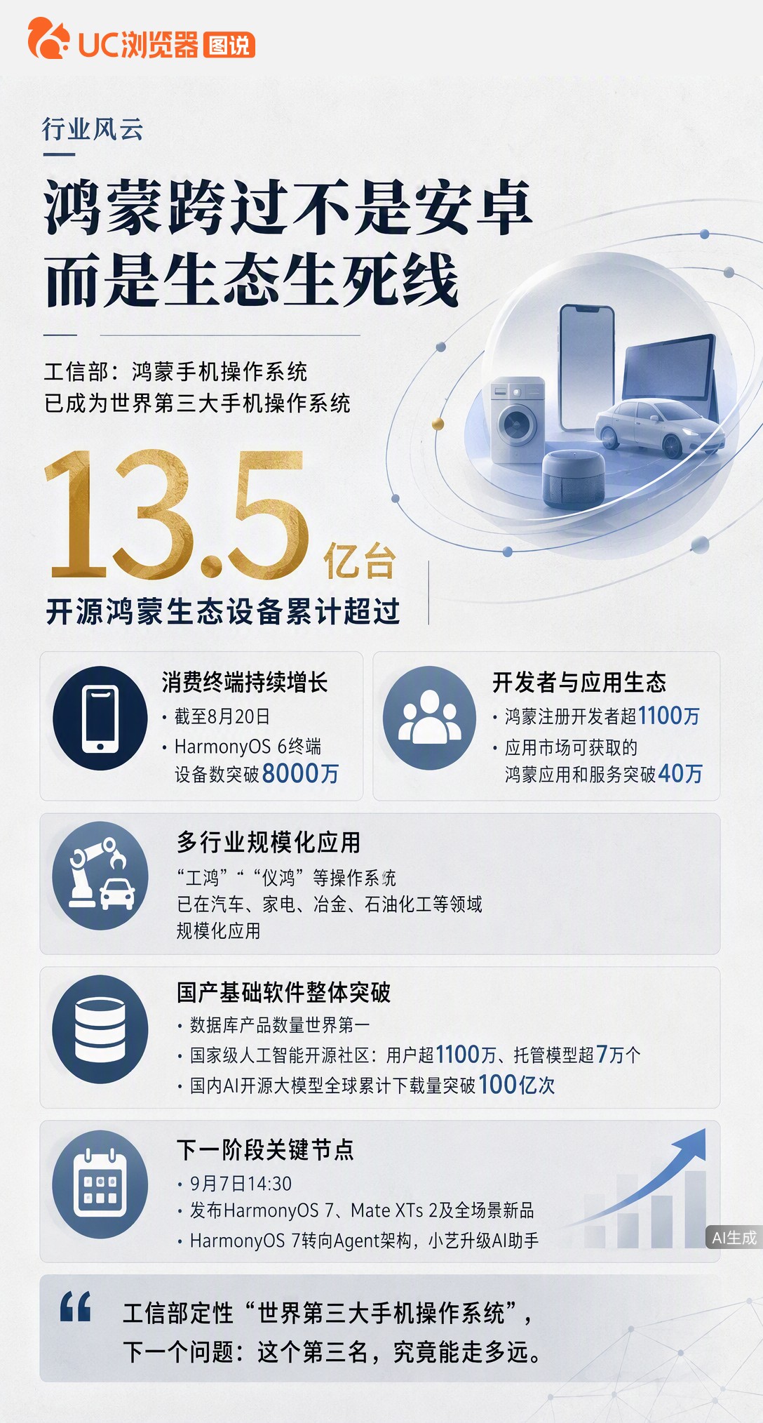 工信部定性鸿蒙为世界第三大手机操作系统，但13.5亿是生态设备数而非手机量。跨过生死线后，9月7日发