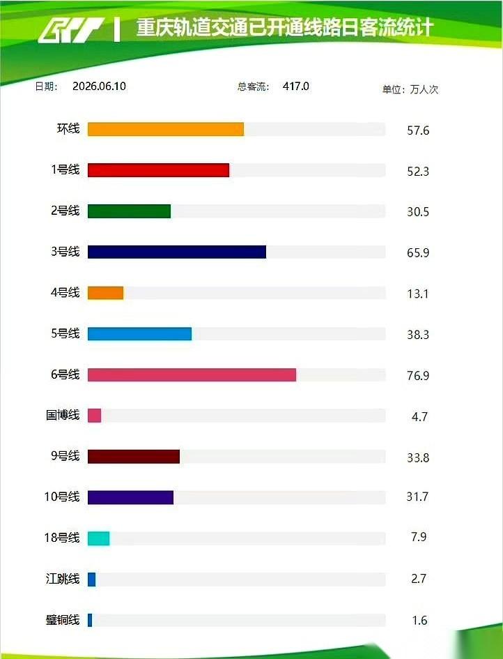 看着这份2026年6月10日的轨道交通客流数据，你不得不承认，重庆的脉搏确实是在