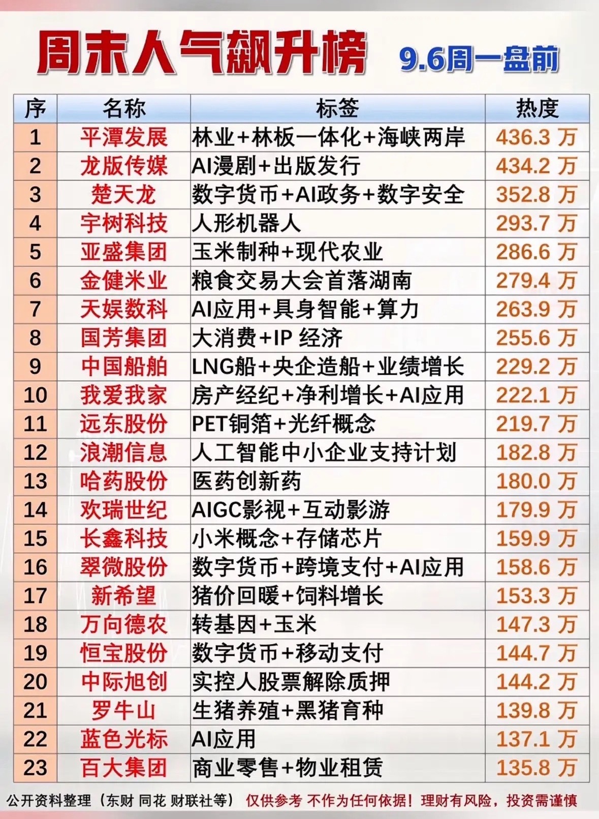 9月6日周日科技新闻汇总9月6日周末人气飙升榜刚出炉，把当下A股的热闹劲儿全抖出