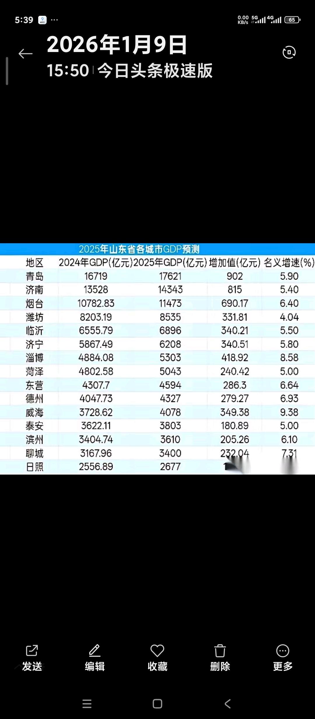 分享一下网友预测的2025年度山东省各地市GDP。第一梯队毫无疑问是万亿以上的