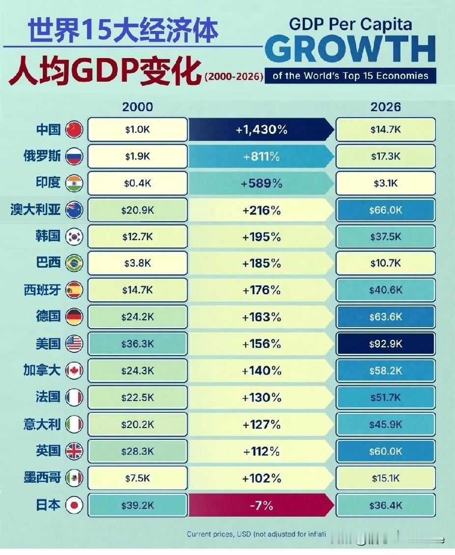 世界15大经济体人均GDP变化对比图（2000—2026）。gdp总量排名