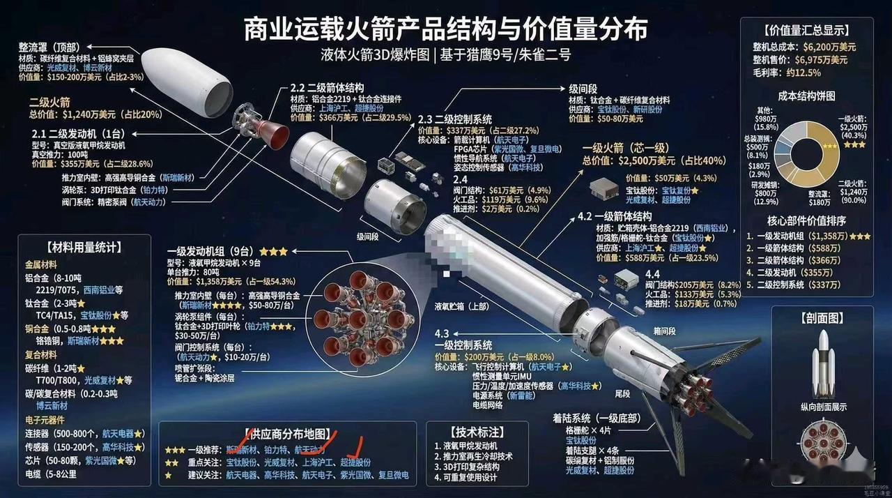 这是一张商业运载火箭产品结构与价值量分布图，这张信息图表详细分析了商业运载火箭（