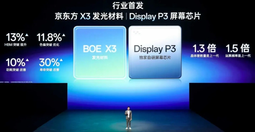 第三代东方屏的屏幕素质也全方面领先,屏幕几大核心显示指标上,超越了Display