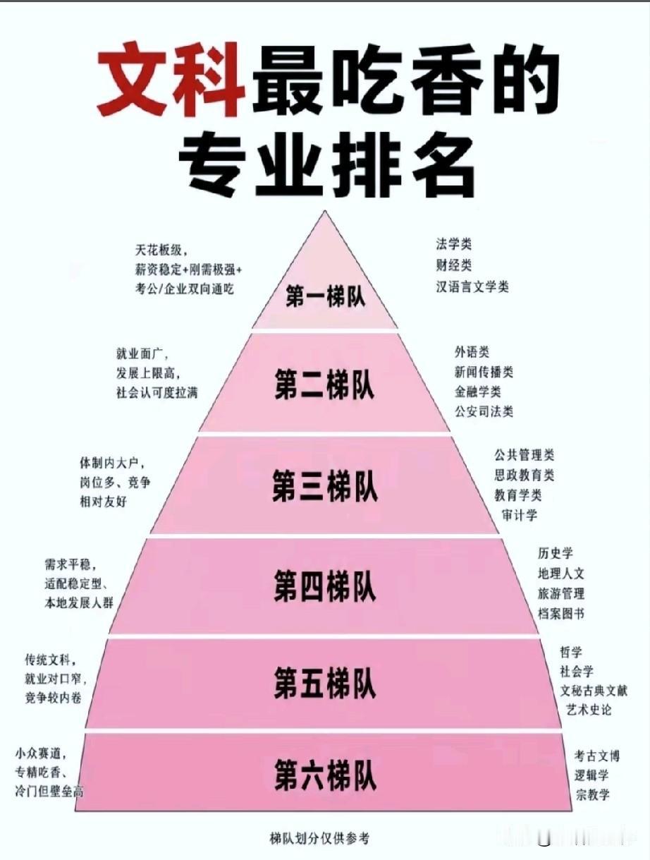 文科专业梯队划分出炉！这类专业考公就业双向吃香。法学、财经、汉语言文学稳居第一梯