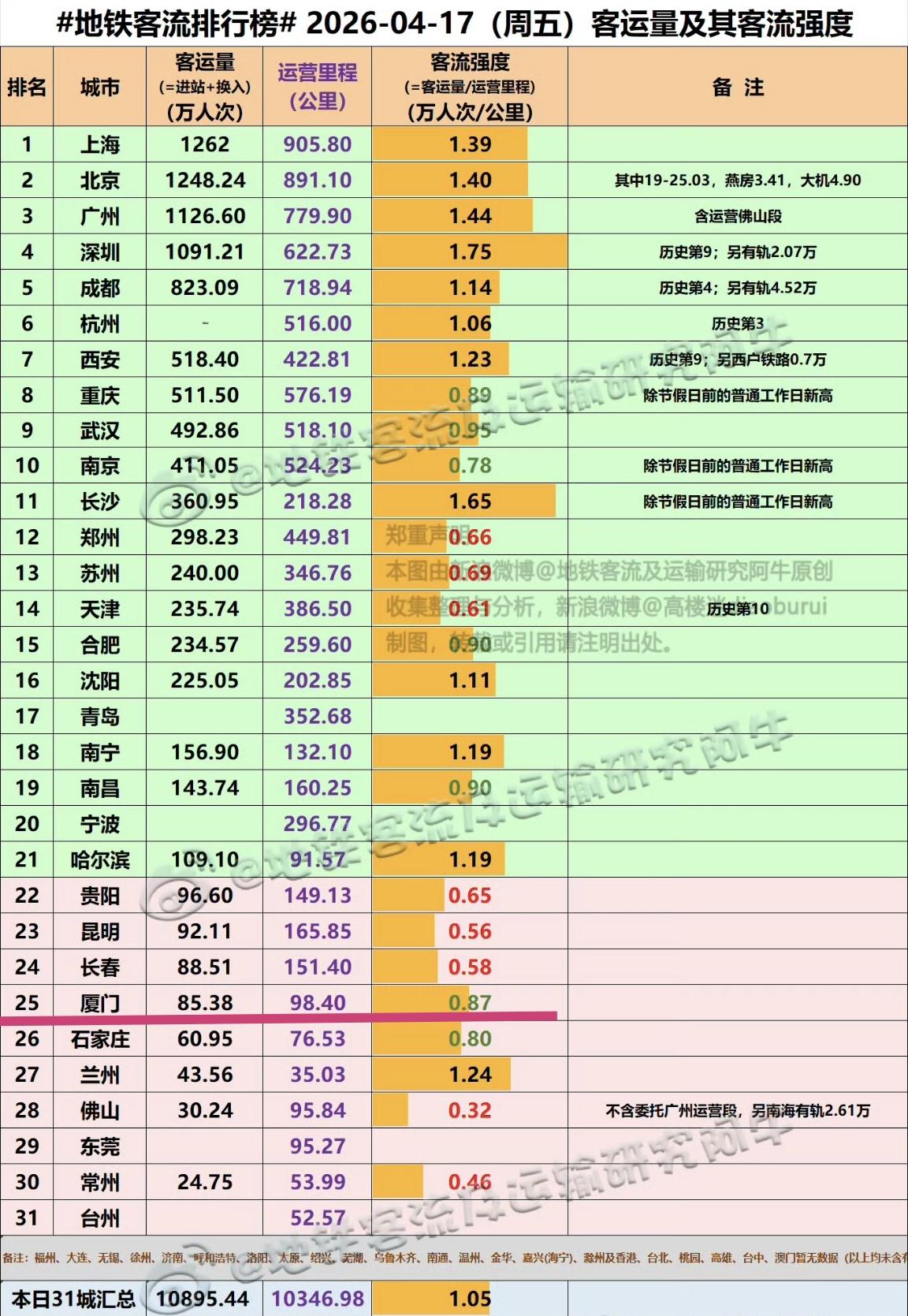 【4月17日（周五），厦门地铁客流完成85.38万人次，排名全国25位】我们