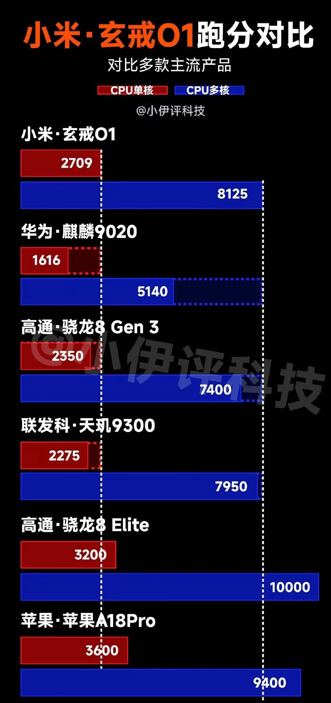 不对比不知道，一对比吓一跳啊玄戒首发，性能就站上T1梯队了吗[并不简单]​​​