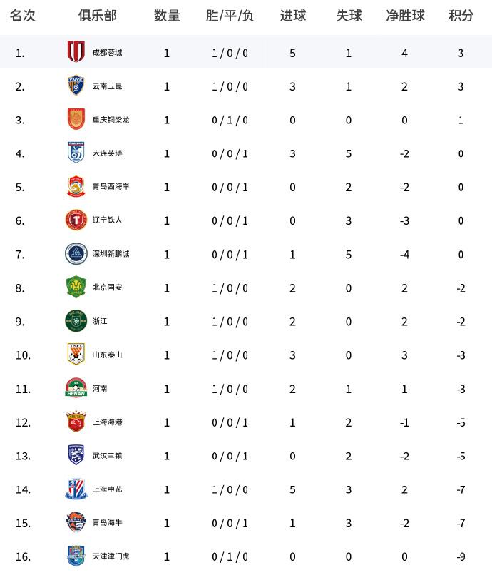 今年中超开始了，有人预测冠军吗？上海申花是地狱难度，还负7分呢，但是申花投入