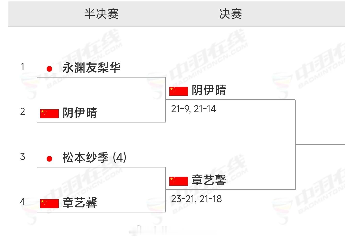 2026年羽毛球亚青赛（实时）赛况如下图所示国青女单提前包揽冠亚军，男单无缘包揽