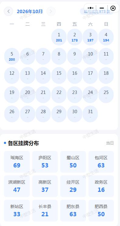 10月5日合肥二手房成交208，是假期目前最多的一天。当时新增挂脾量531套，比
