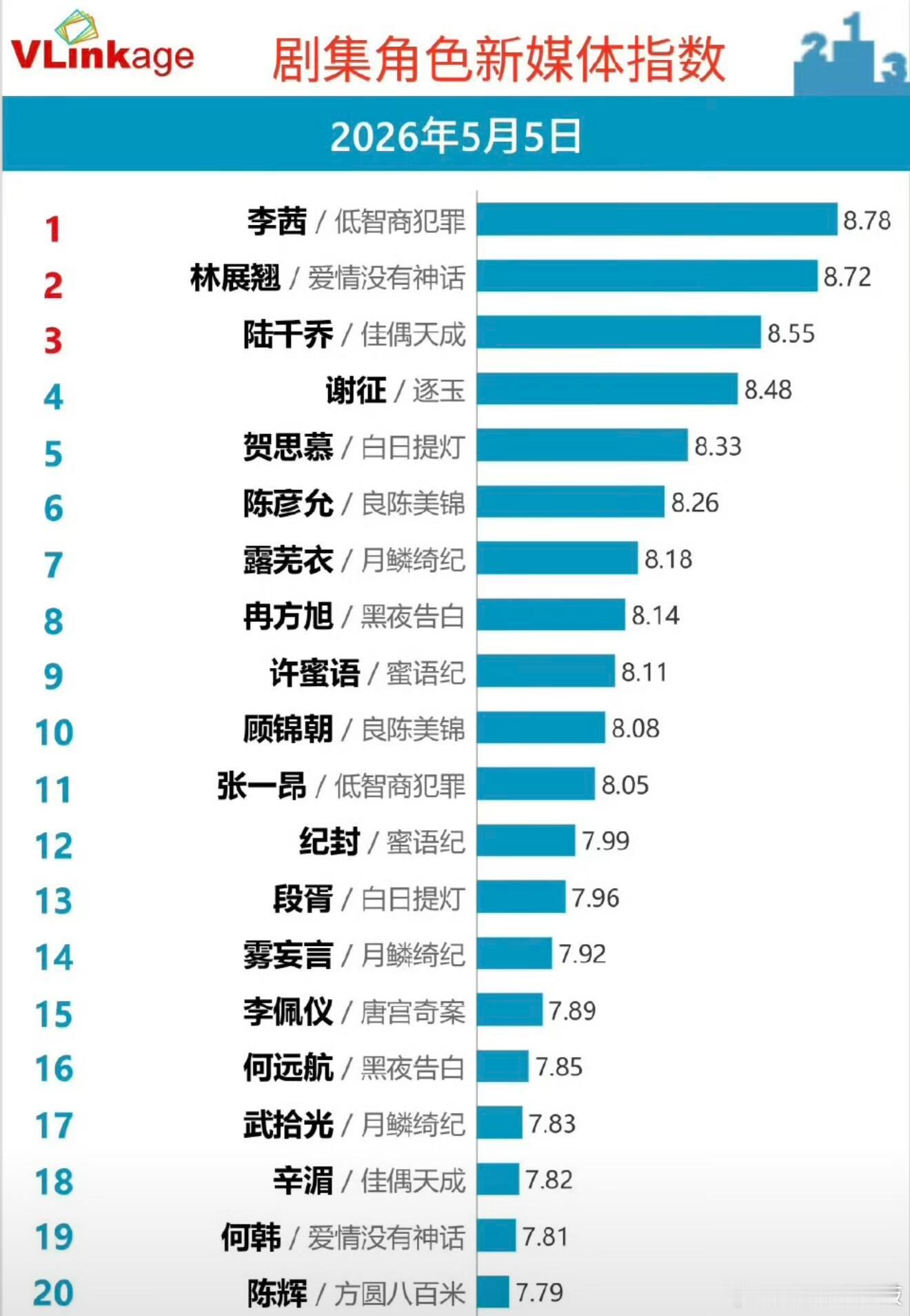 小田又霸榜了！！！低智商犯罪田曦薇全肯定！！！田曦薇低智商犯罪