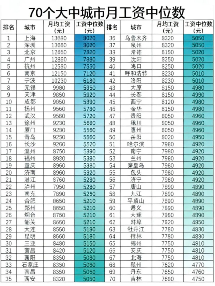 各主要城市人均薪资与中位数薪资。这么一看，方脑壳月薪两千也不算太少。​