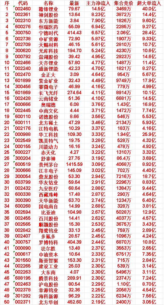 3月27日尾盘30分钟，主力资金“大幅抢筹的”50名单一览！赣锋锂业：主力净
